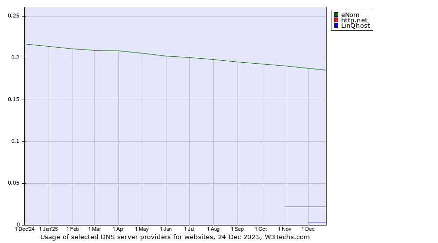 Historical trends in the usage of eNom vs. http.net vs. LinQhost