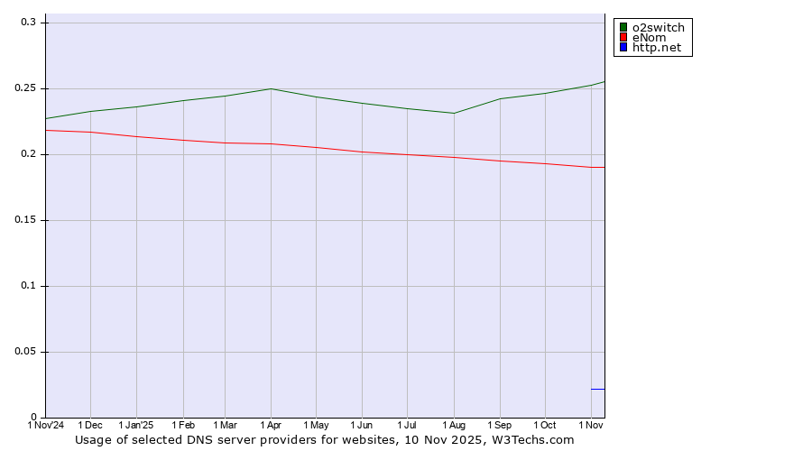 Historical trends in the usage of o2switch vs. eNom vs. http.net