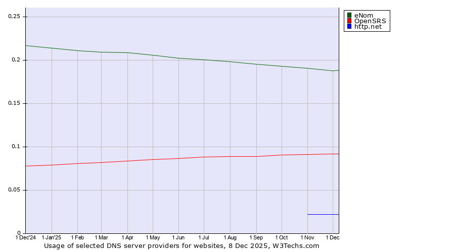 Historical trends in the usage of eNom vs. OpenSRS vs. http.net