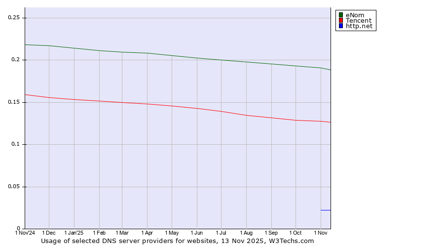 Historical trends in the usage of eNom vs. Tencent vs. http.net