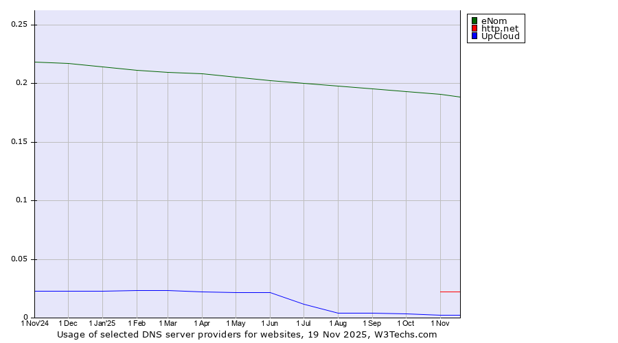 Historical trends in the usage of eNom vs. http.net vs. UpCloud