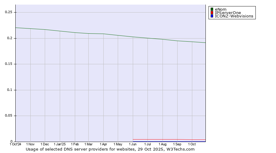 Historical trends in the usage of eNom vs. IPServerOne vs. ICONZ-Webvisions