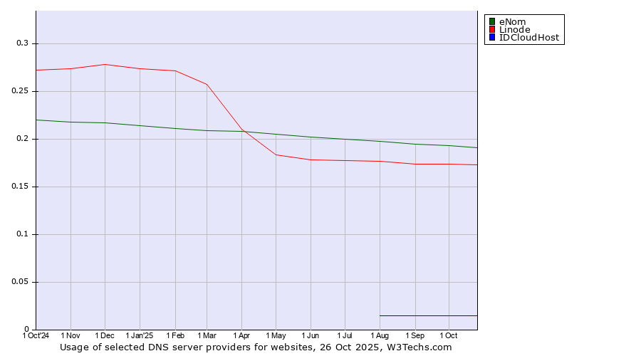 Historical trends in the usage of eNom vs. Linode vs. IDCloudHost