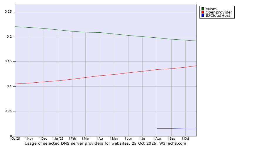 Historical trends in the usage of eNom vs. Openprovider vs. IDCloudHost