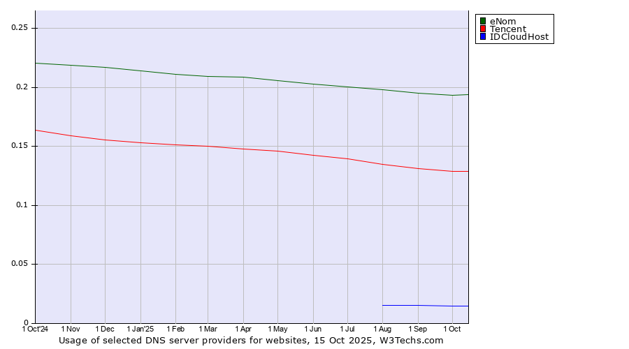 Historical trends in the usage of eNom vs. Tencent vs. IDCloudHost