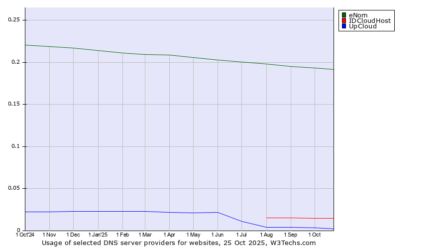 Historical trends in the usage of eNom vs. IDCloudHost vs. UpCloud