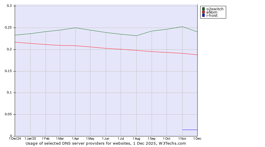 Historical trends in the usage of o2switch vs. eNom vs. i-host