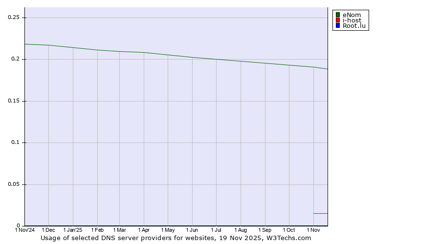 Historical trends in the usage of eNom vs. i-host vs. Root.lu