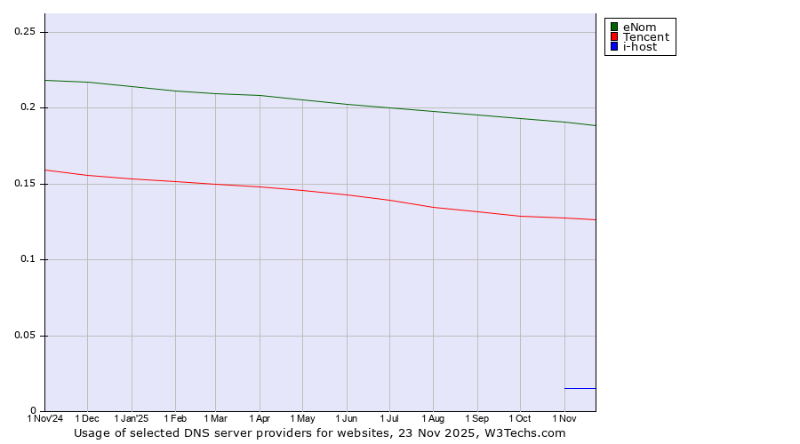 Historical trends in the usage of eNom vs. Tencent vs. i-host