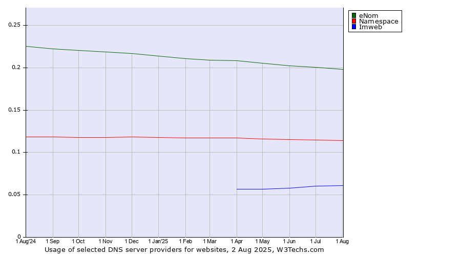 Historical trends in the usage of eNom vs. Namespace vs. Imweb