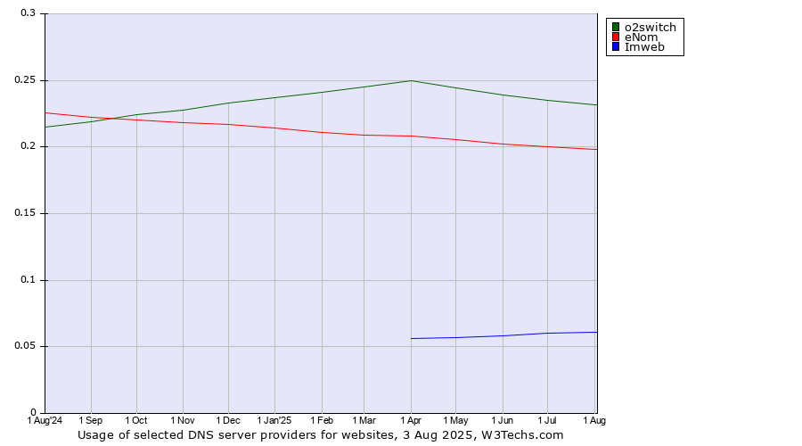 Historical trends in the usage of o2switch vs. eNom vs. Imweb