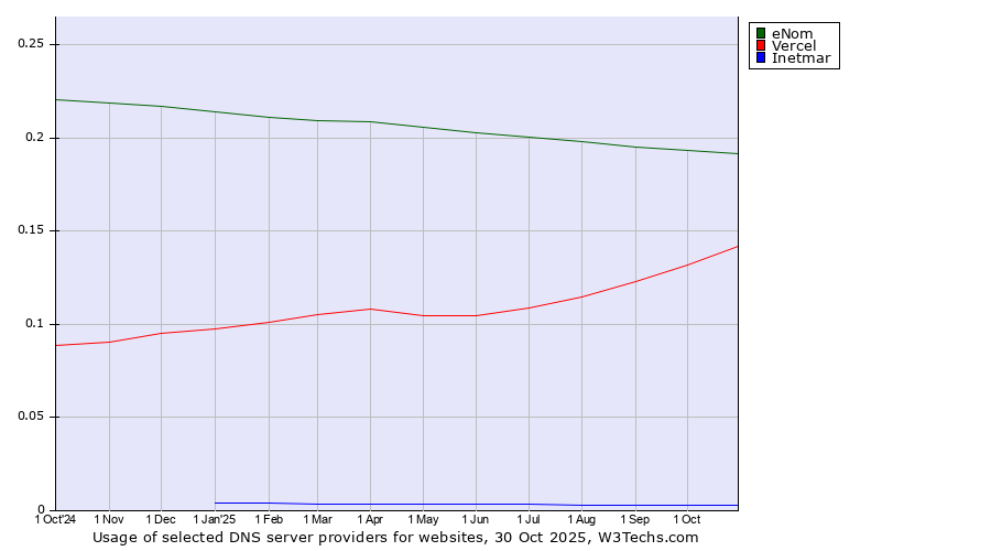 Historical trends in the usage of eNom vs. Vercel vs. Inetmar