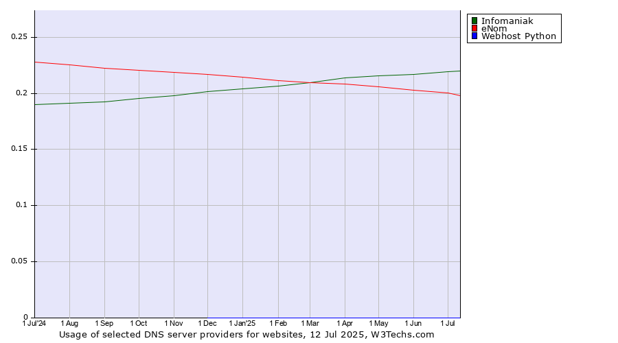 Historical trends in the usage of Infomaniak vs. eNom vs. Webhost Python