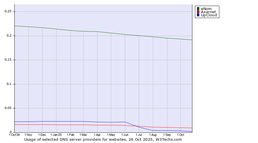 Historical trends in the usage of eNom vs. Axarnet vs. UpCloud