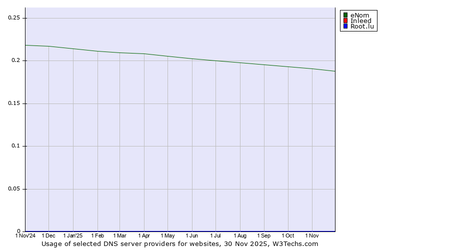 Historical trends in the usage of eNom vs. Inleed vs. Root.lu