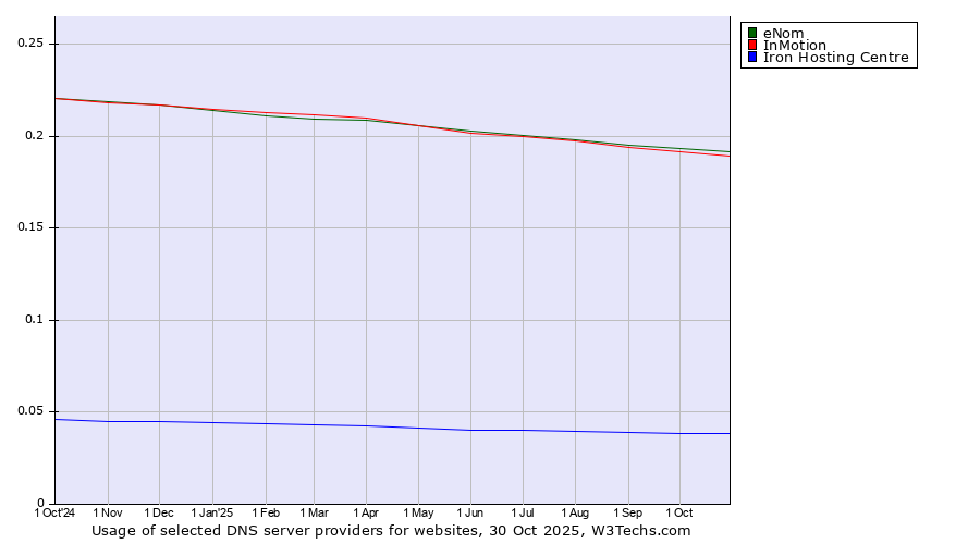 Historical trends in the usage of eNom vs. InMotion vs. Iron Hosting Centre