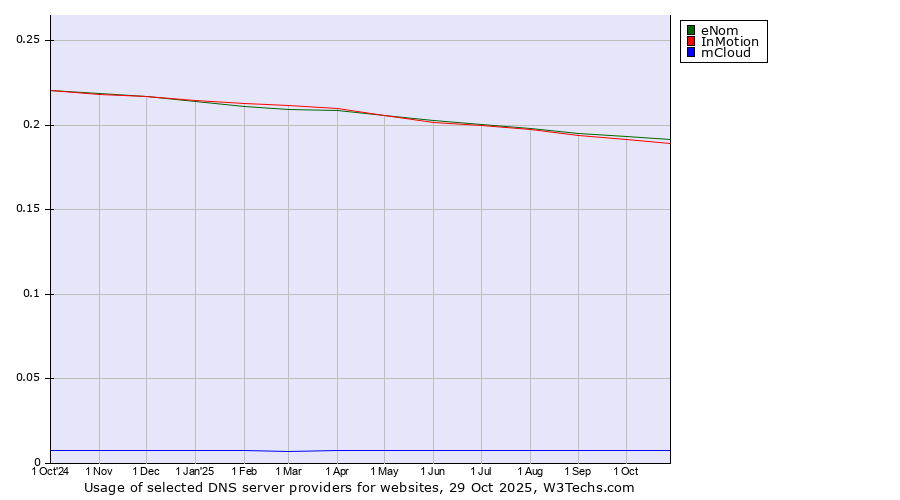 Historical trends in the usage of eNom vs. InMotion vs. mCloud