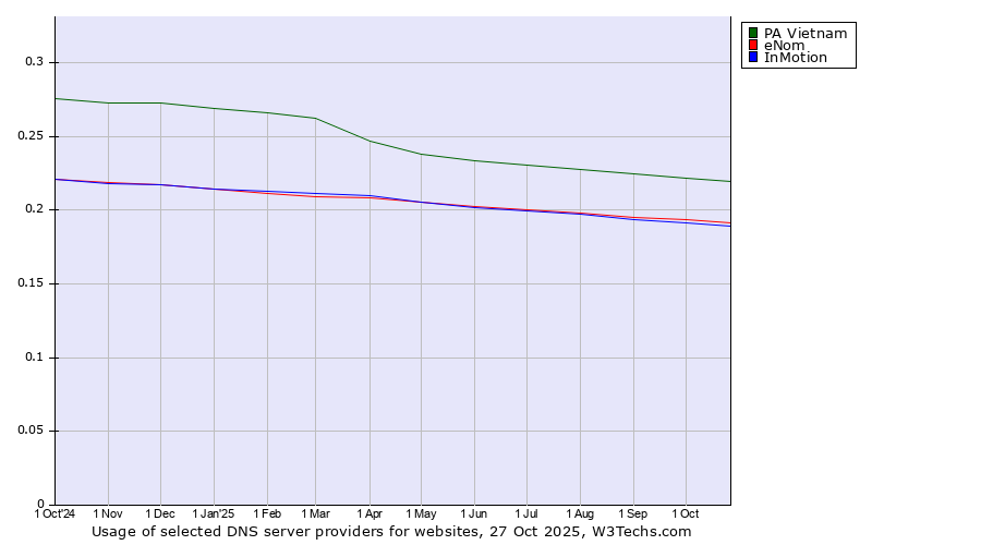 Historical trends in the usage of PA Vietnam vs. eNom vs. InMotion