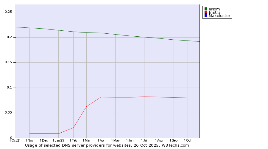 Historical trends in the usage of eNom vs. Instra vs. Maxcluster
