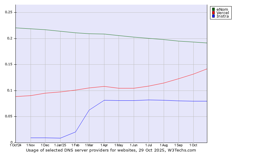 Historical trends in the usage of eNom vs. Vercel vs. Instra