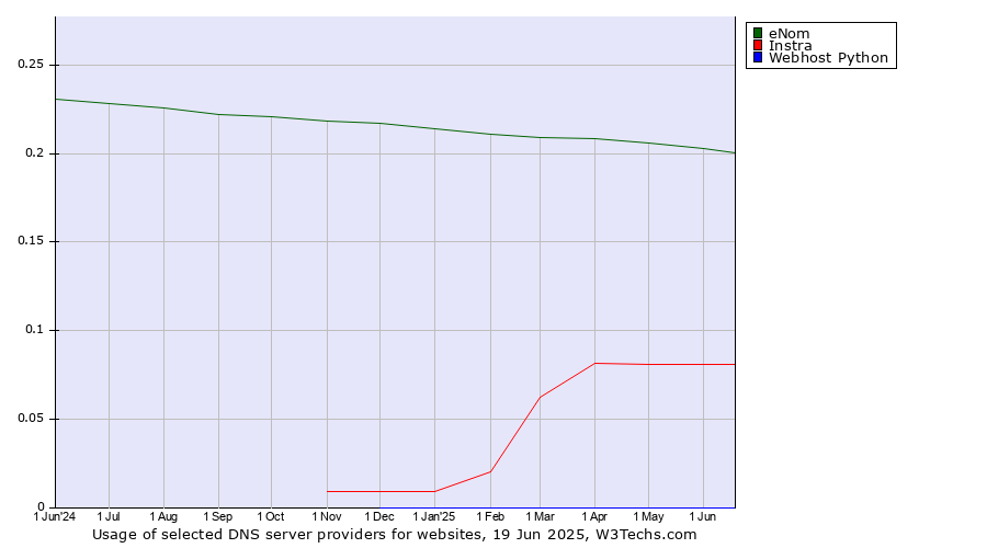 Historical trends in the usage of eNom vs. Instra vs. Webhost Python