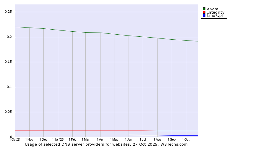 Historical trends in the usage of eNom vs. Integrity vs. Linux.pl