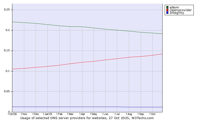 Historical trends in the usage of eNom vs. Openprovider vs. Integrity