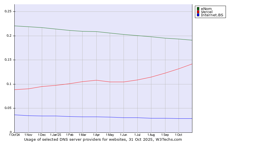 Historical trends in the usage of eNom vs. Vercel vs. Internet.BS