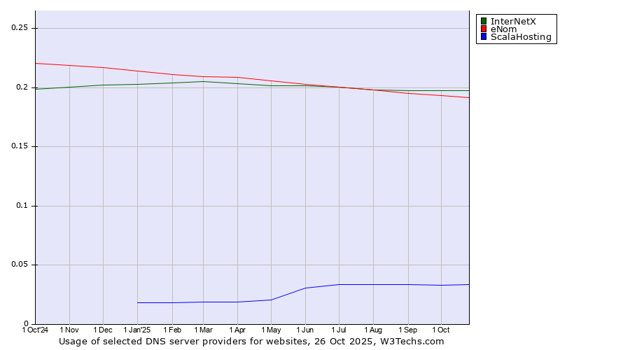 Historical trends in the usage of InterNetX vs. eNom vs. ScalaHosting