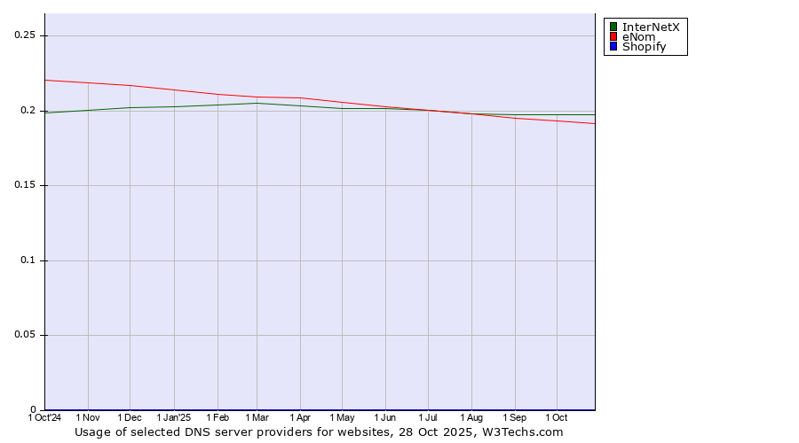 Historical trends in the usage of InterNetX vs. eNom vs. Shopify