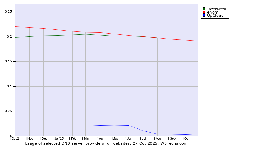 Historical trends in the usage of InterNetX vs. eNom vs. UpCloud