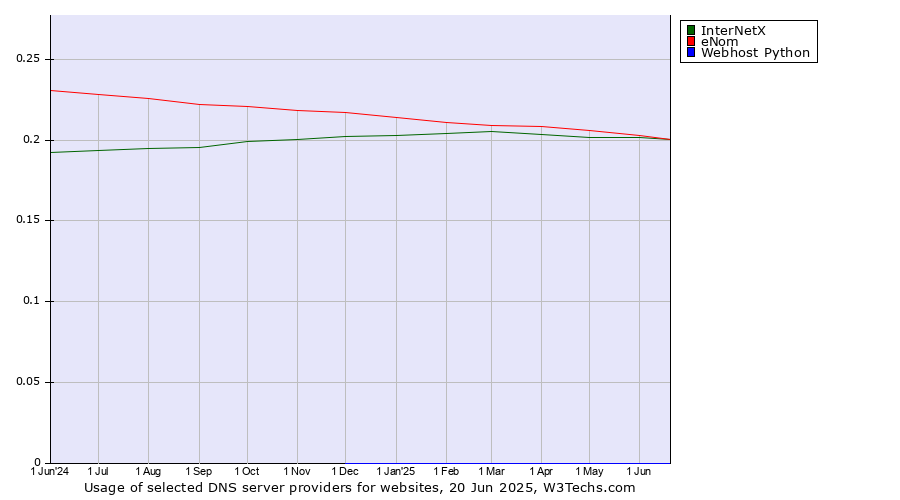 Historical trends in the usage of InterNetX vs. eNom vs. Webhost Python