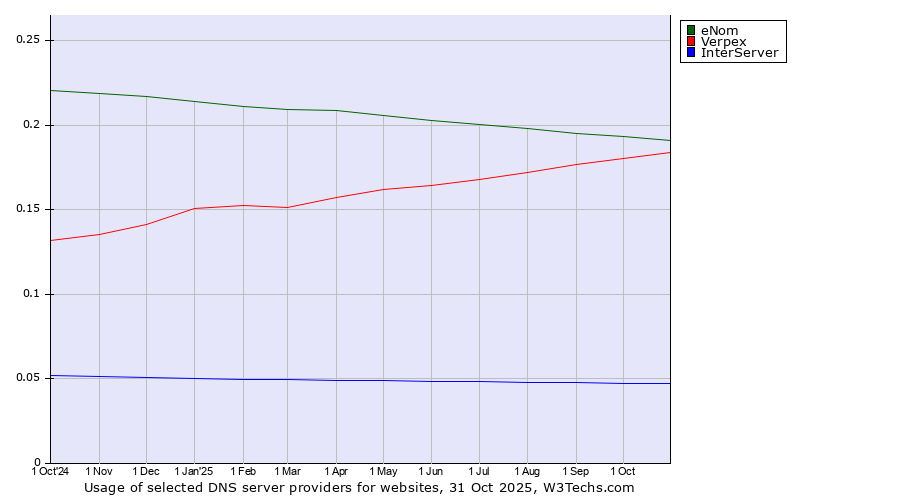 Historical trends in the usage of eNom vs. Verpex vs. InterServer