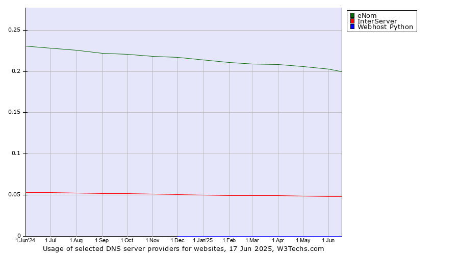 Historical trends in the usage of eNom vs. InterServer vs. Webhost Python