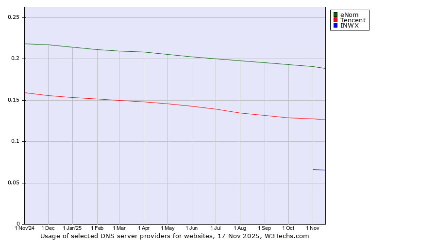 Historical trends in the usage of eNom vs. Tencent vs. INWX