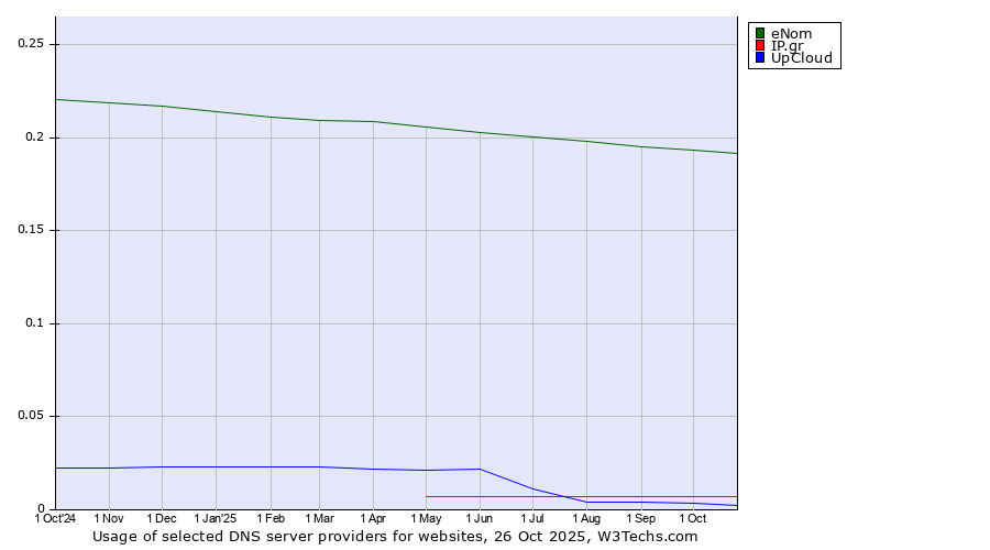 Historical trends in the usage of eNom vs. IP.gr vs. UpCloud