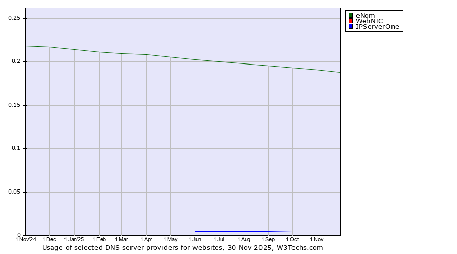 Historical trends in the usage of eNom vs. WebNIC vs. IPServerOne