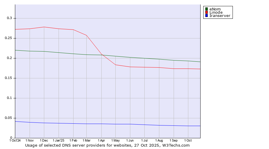 Historical trends in the usage of eNom vs. Linode vs. Iranserver