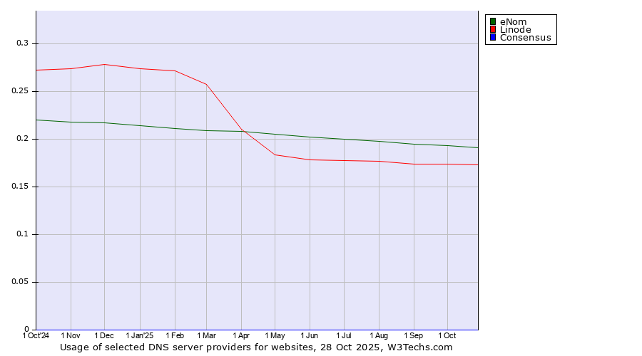 Historical trends in the usage of eNom vs. Linode vs. Consensus