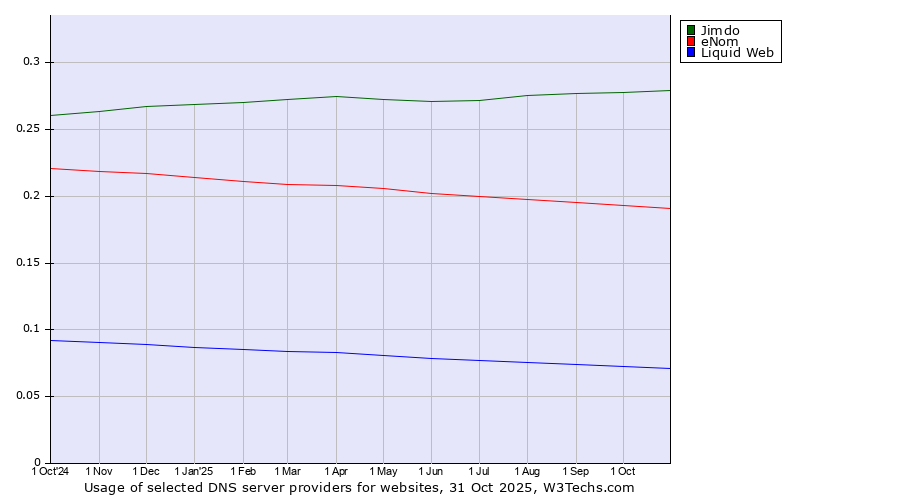 Historical trends in the usage of Jimdo vs. eNom vs. Liquid Web
