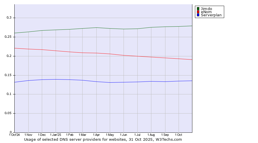 Historical trends in the usage of Jimdo vs. eNom vs. Serverplan