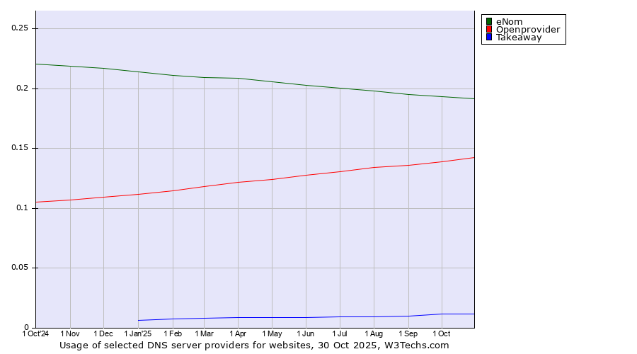 Historical trends in the usage of eNom vs. Openprovider vs. Takeaway