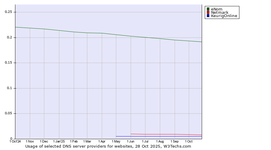 Historical trends in the usage of eNom vs. Netmark vs. KeurigOnline
