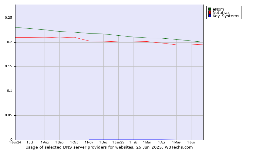 Historical trends in the usage of eNom vs. Netafraz vs. Key-Systems