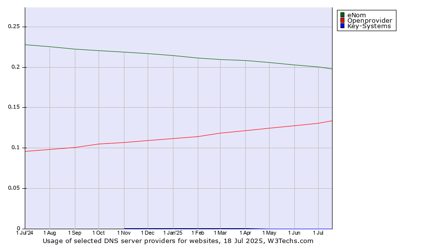 Historical trends in the usage of eNom vs. Openprovider vs. Key-Systems