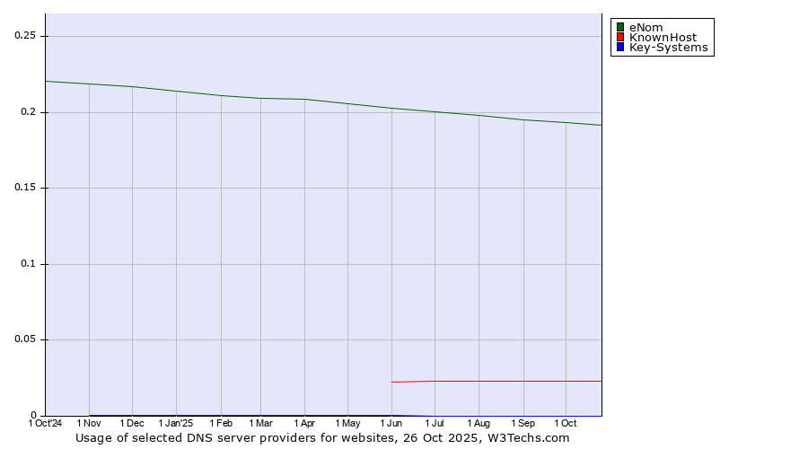 Historical trends in the usage of eNom vs. KnownHost vs. Key-Systems