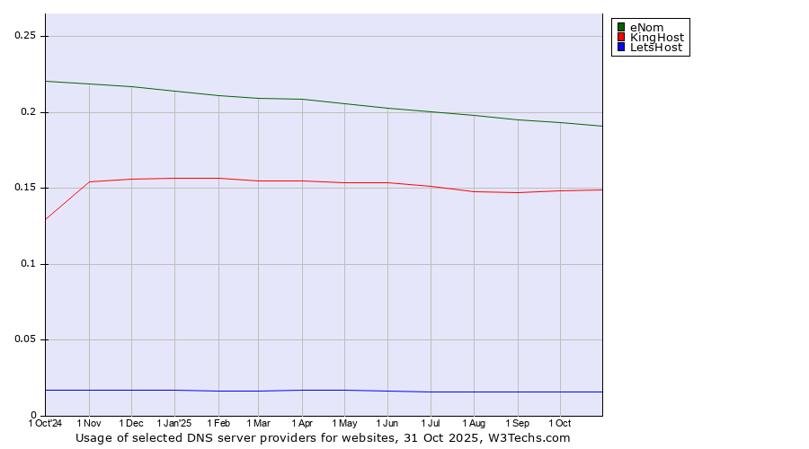 Historical trends in the usage of eNom vs. KingHost vs. LetsHost