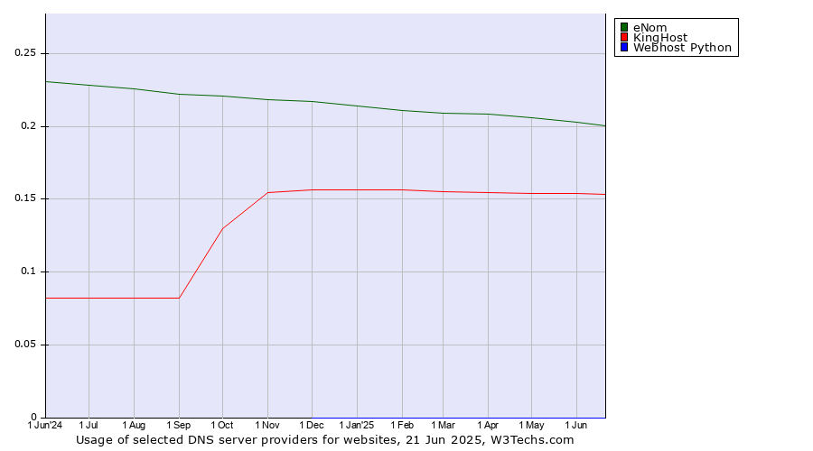 Historical trends in the usage of eNom vs. KingHost vs. Webhost Python