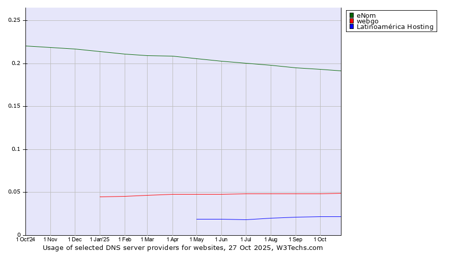 Historical trends in the usage of eNom vs. webgo vs. Latinoamérica Hosting