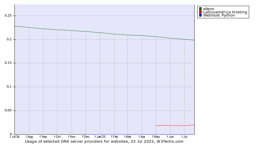 Historical trends in the usage of eNom vs. Latinoamérica Hosting vs. Webhost Python